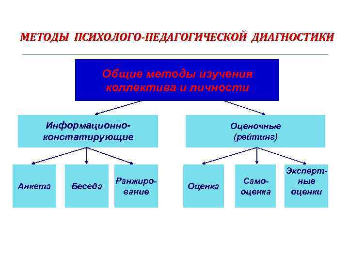 МЕТОДЫ ПСИХОЛОГО-ПЕДАГОГИЧЕСКОЙ ДИАГНОСТИКИ Общие методы изучения коллектива и личности Информационноконстатирующие Анкета Беседа Ранжирование Оценочные