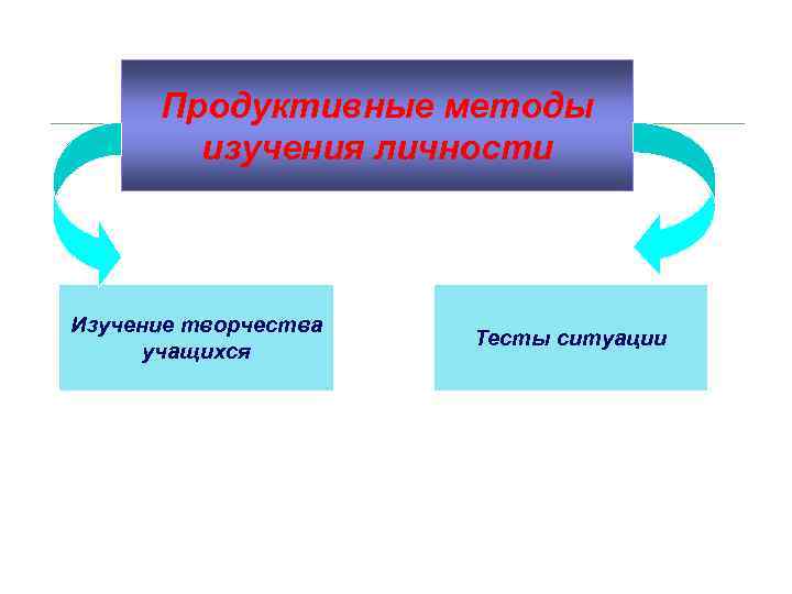 Продуктивные методы изучения личности Изучение творчества учащихся Тесты ситуации 