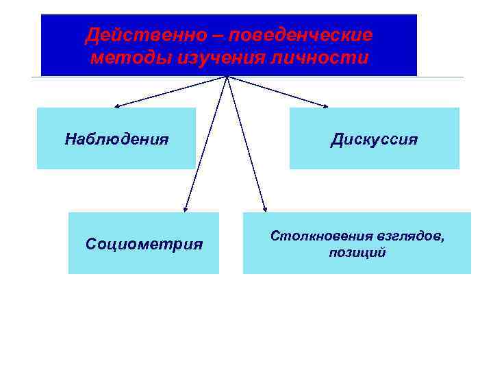 Действенно – поведенческие методы изучения личности Наблюдения Социометрия Дискуссия Столкновения взглядов, позиций 