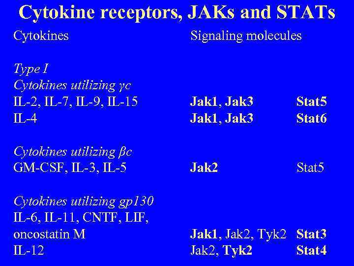 Cytokine receptors, JAKs and STATs Cytokines Signaling molecules Type I Cytokines utilizing γc IL-2,
