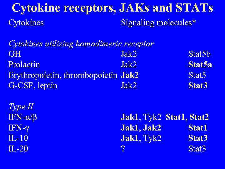 Cytokine receptors, JAKs and STATs Cytokines Signaling molecules* Cytokines utilizing homodimeric receptor GH Jak
