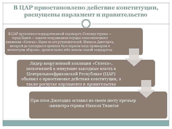 В ЦАР приостановлено действие конституции, распущены парламент и правительство В ЦАР произошел государственный переворот.