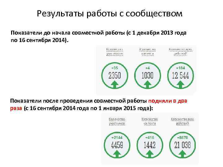 Результаты работы с сообществом Показатели до начала совместной работы (с 1 декабря 2013 года