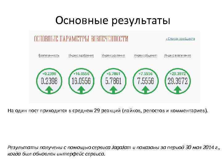 Основные результаты На один пост приходится в среднем 29 реакций (лайков, репостов и комментариев).