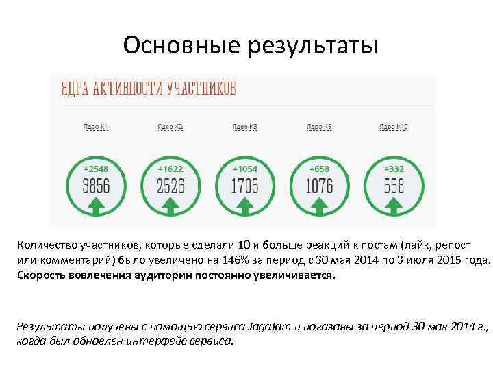 Основные результаты Количество участников, которые сделали 10 и больше реакций к постам (лайк, репост