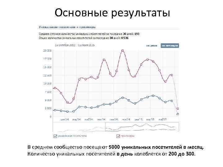 Основные результаты В среднем сообщество посещают 5000 уникальных посетителей в месяц. Количество уникальных посетителей