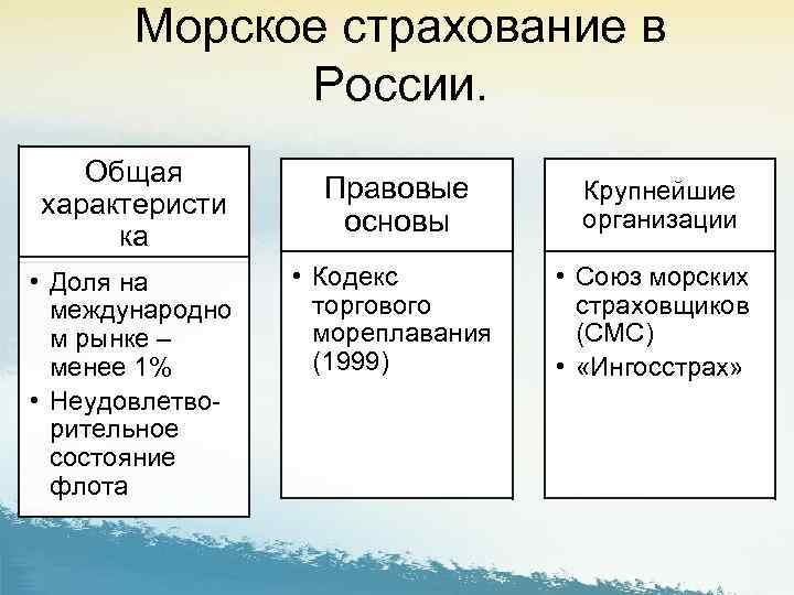 Морское страхование в России. Общая характеристи ка • Доля на международно м рынке –