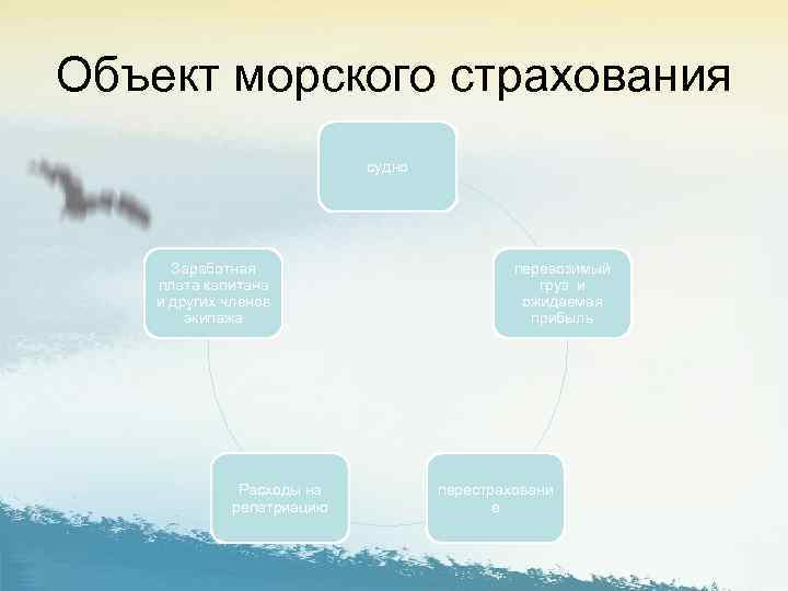 Объект морского страхования судно Заработная плата капитана и других членов экипажа Расходы на репатриацию