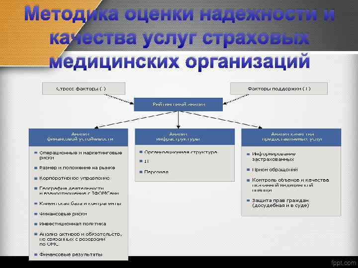 Методика оценки надежности и качества услуг страховых медицинских организаций 