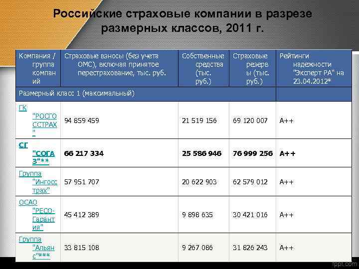 Российские страховые компании в разрезе размерных классов, 2011 г. Компания / группа компан ий