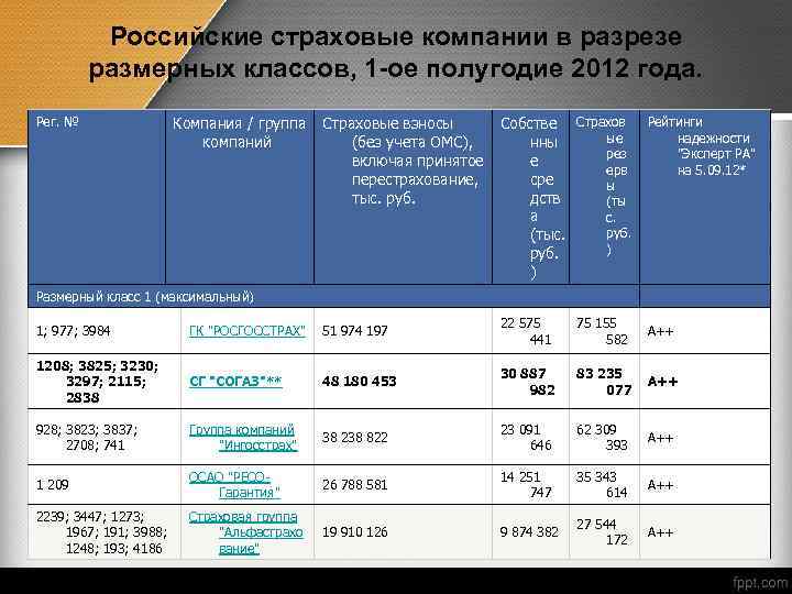 Российские страховые компании в разрезе размерных классов, 1 -ое полугодие 2012 года. Рег. №