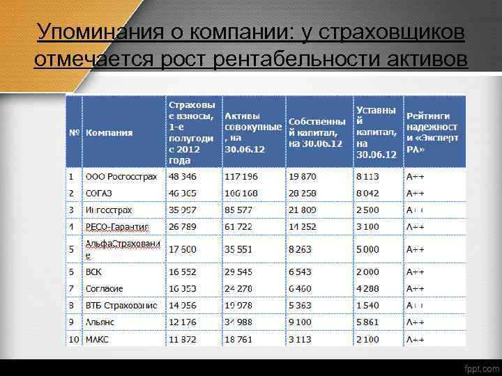 Упоминания о компании: у страховщиков отмечается рост рентабельности активов 