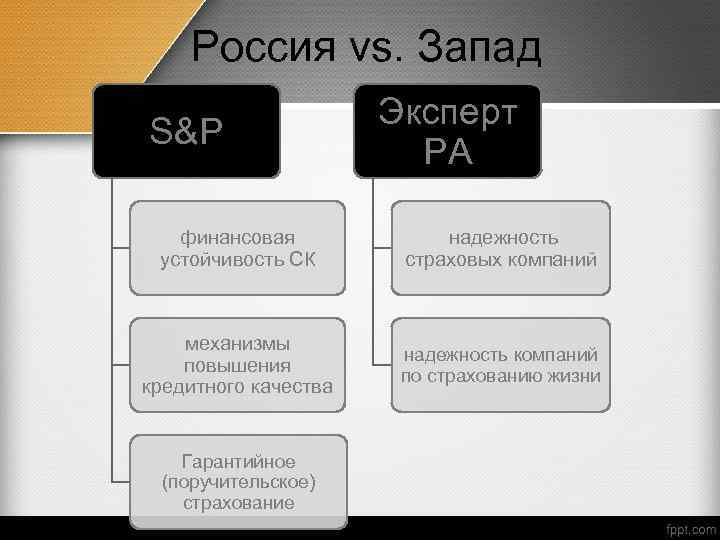 Россия vs. Запад S&P Эксперт РА финансовая устойчивость СК надежность страховых компаний механизмы повышения