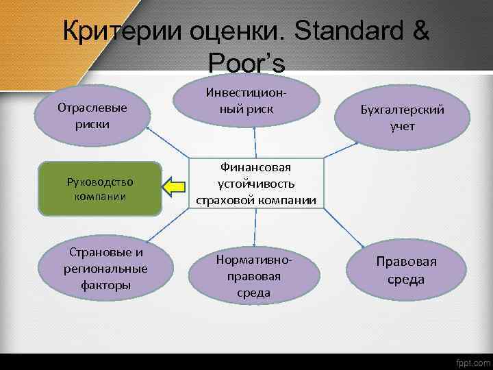 Критерии оценки. Standard & Poor’s Отраслевые риски Руководство компании Страновые и региональные факторы Инвестиционный