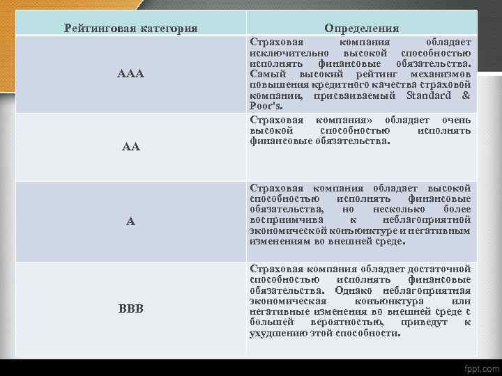 Рейтинговая категория ААА АА А BBB Определения Страховая компания обладает исключительно высокой способностью исполнять