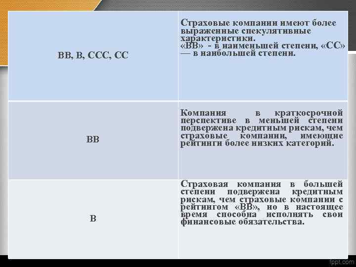 BB, В, CCC, CC Страховые компании имеют более выраженные спекулятивные характеристики. «ВВ» - в