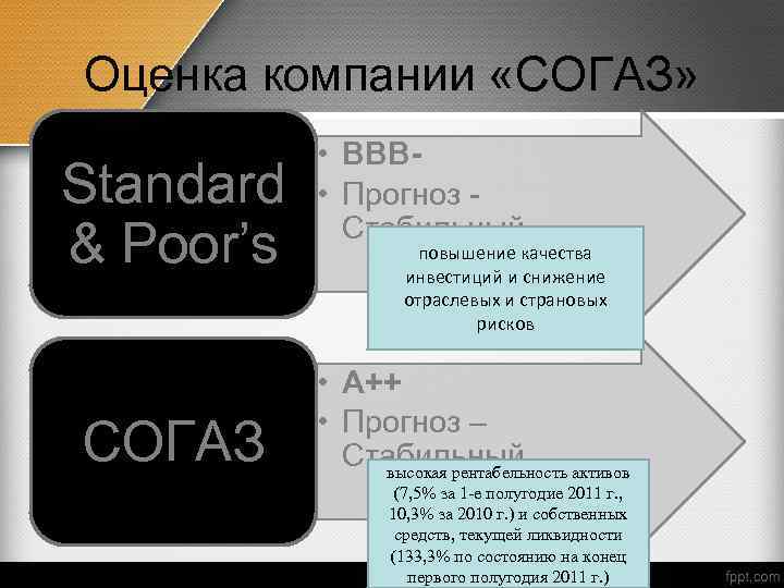 Оценка компании «СОГАЗ» Standard & Poor’s СОГАЗ • ВВВ • Прогноз - Стабильный повышение