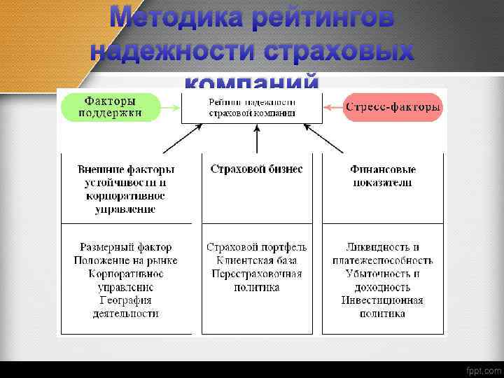 Методика рейтингов надежности страховых компаний 