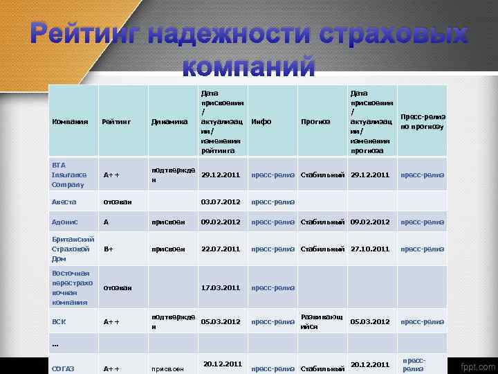 Рейтинг надежности страховых компаний Дата присвоения / актуализац Инфо ии/ изменения рейтинга Компания Рейтинг