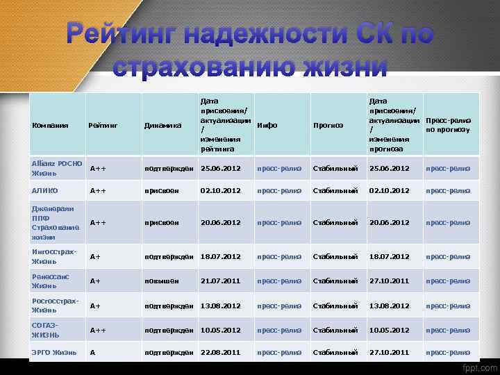 Рейтинг надежности СК по страхованию жизни Динамика Дата присвоения/ актуализации Инфо / изменения рейтинга