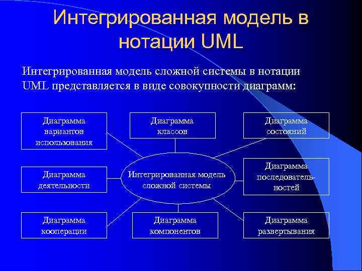 Интегрированная модель в нотации UML Интегрированная модель сложной системы в нотации UML представляется в