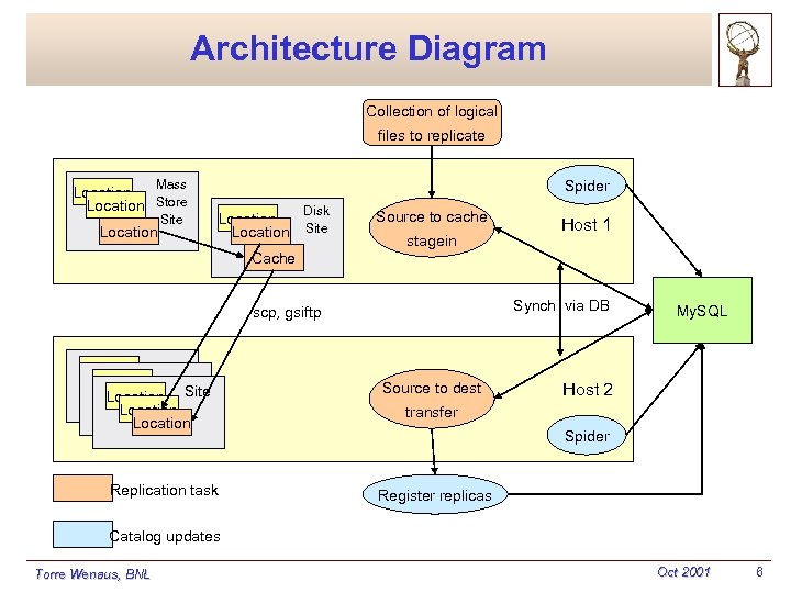 Architecture Diagram Collection of logical files to replicate Spider Mass Location Store Location Site