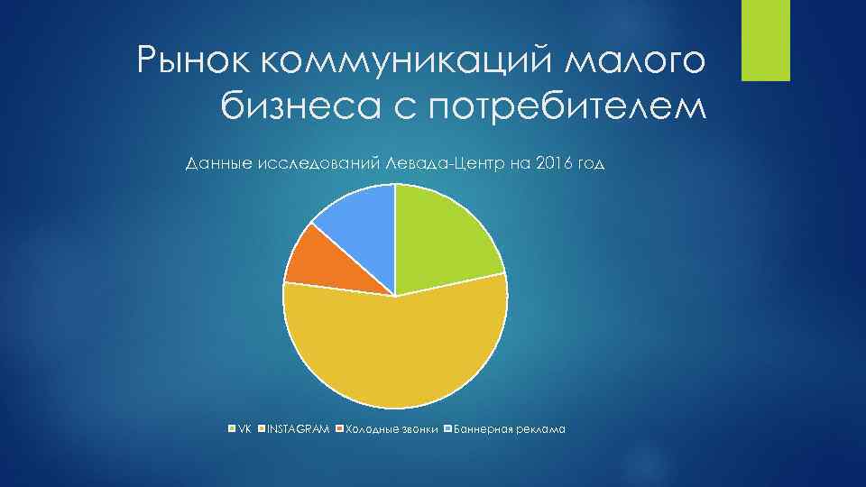 Рынок коммуникаций малого бизнеса с потребителем Данные исследований Левада-Центр на 2016 год VK INSTAGRAM