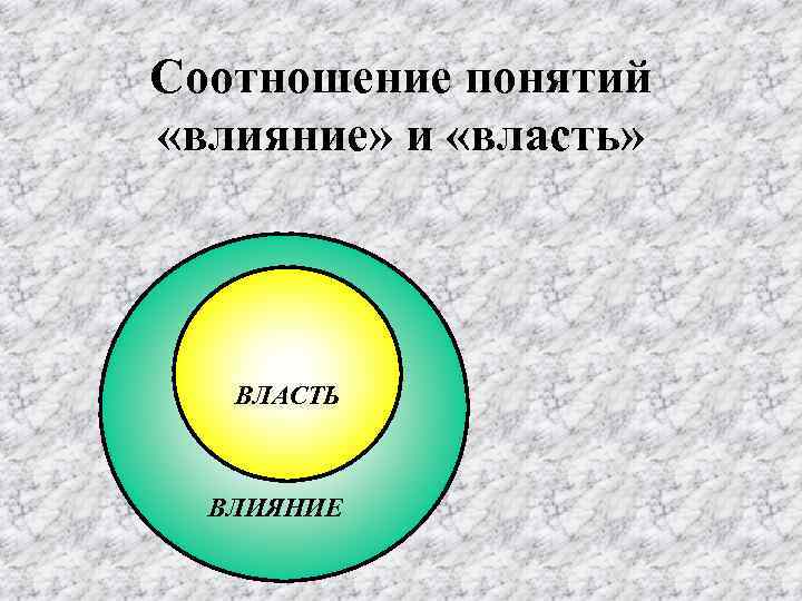 Соотношение понятий «влияние» и «власть» ВЛАСТЬ ВЛИЯНИЕ 