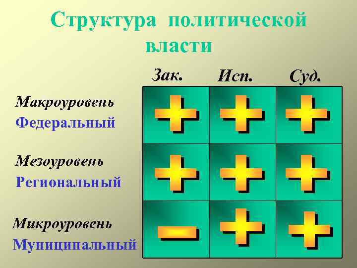 Структура политической власти Зак. Макроуровень Федеральный Мезоуровень Региональный Микроуровень Муниципальный Исп. Суд. 