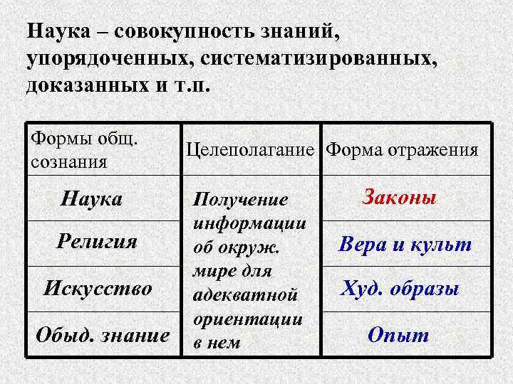 Наука – совокупность знаний, упорядоченных, систематизированных, доказанных и т. п. Формы общ. сознания Наука