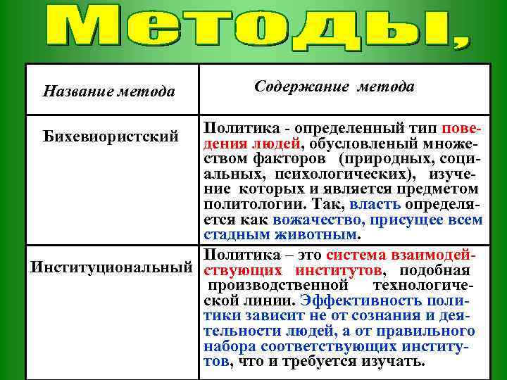 Название метода Содержание метода Политика - определенный тип поведения людей, обусловленый множеством факторов (природных,