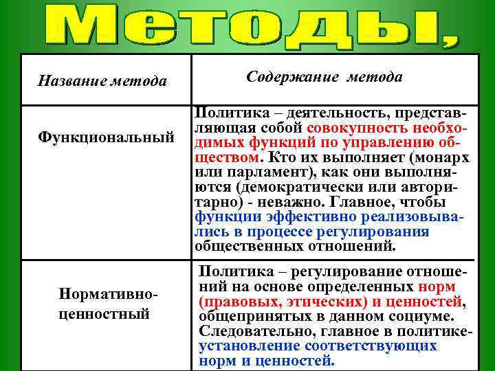 Название метода Функциональный Нормативноценностный Содержание метода Политика – деятельность, представляющая собой совокупность необходимых функций