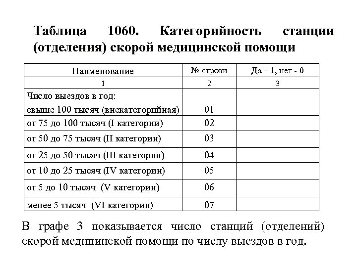 Таблица 1060. Категорийность станции (отделения) скорой медицинской помощи Наименование № строки Да – 1,