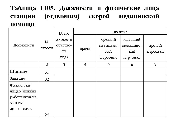 Таблица 1105. Должности и физические лица станции (отделения) скорой медицинской помощи Должности 1 Всего