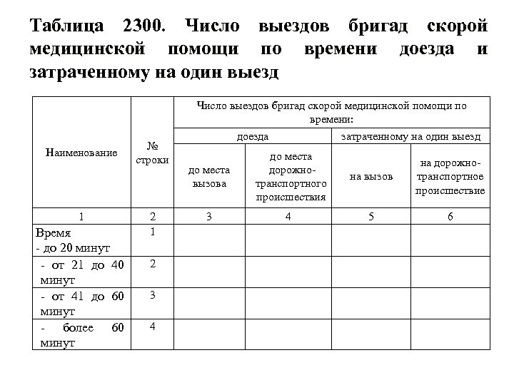 Таблица 2300. Число выездов бригад скорой медицинской помощи по времени доезда и затраченному на