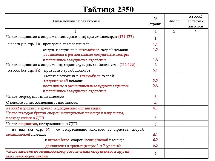 Таблица 2350 Наименование показателей 1 Число пациентов с острым и повторным инфарктом миокарда (I