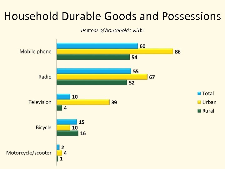 Household Durable Goods and Possessions Percent of households with: 