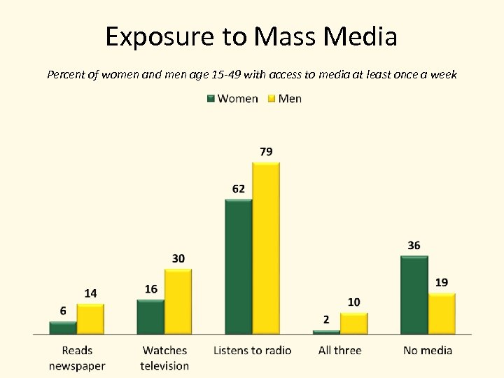 Exposure to Mass Media Percent of women and men age 15 -49 with access