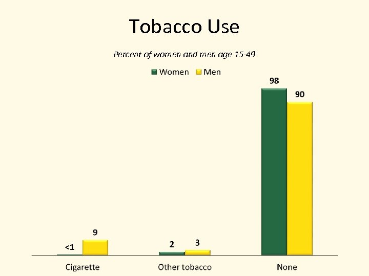 Tobacco Use Percent of women and men age 15 -49 