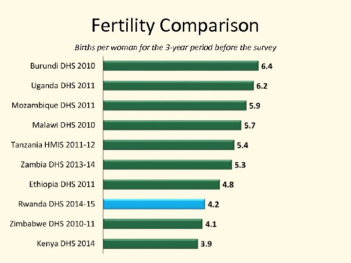 Fertility Comparison Births per woman for the 3 -year period before the survey 