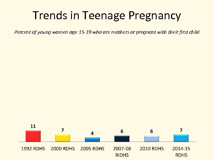 Trends in Teenage Pregnancy Percent of young women age 15 -19 who are mothers