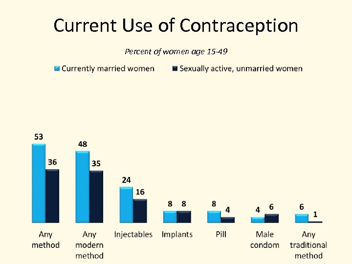 Current Use of Contraception Percent of women age 15 -49 