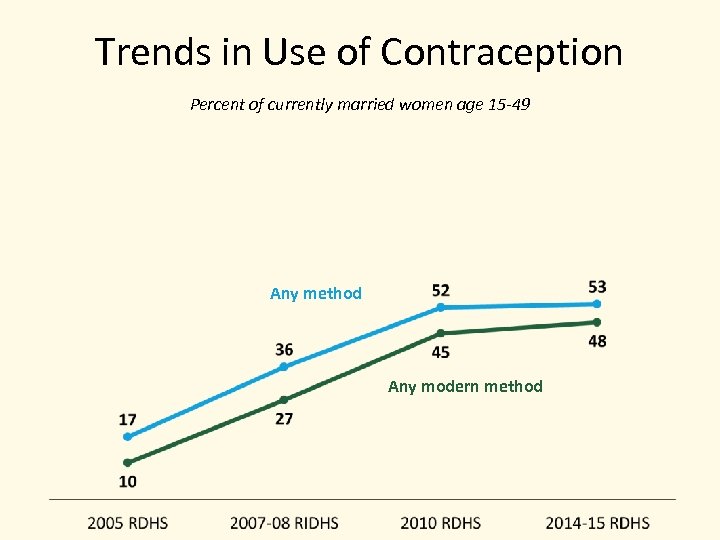Trends in Use of Contraception Percent of currently married women age 15 -49 Any