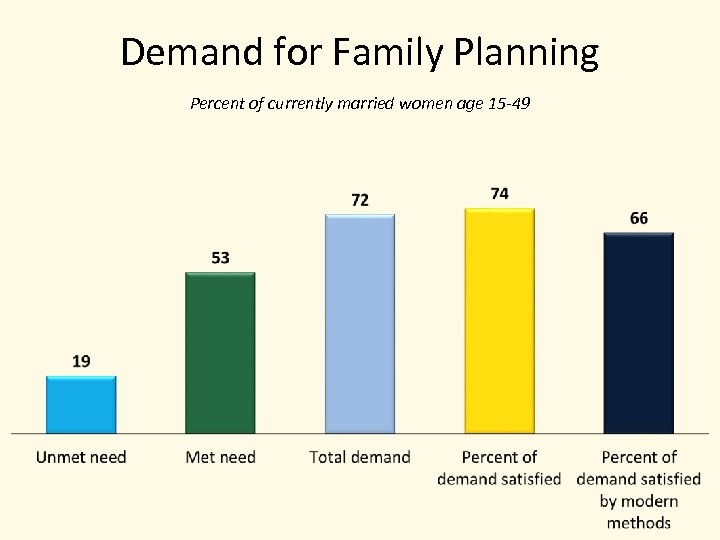 Demand for Family Planning Percent of currently married women age 15 -49 