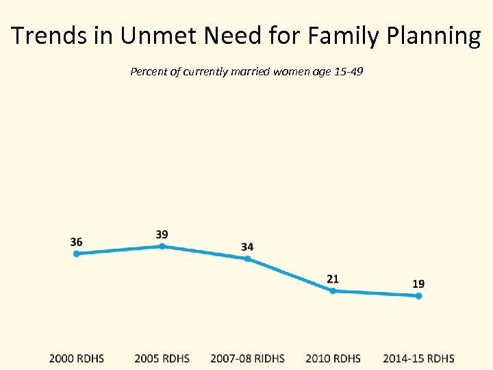 Trends in Unmet Need for Family Planning Percent of currently married women age 15