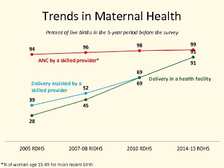 Trends in Maternal Health Percent of live births in the 5 -year period before