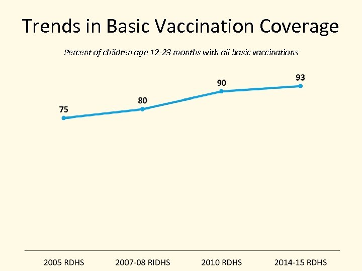 Trends in Basic Vaccination Coverage Percent of children age 12 -23 months with all
