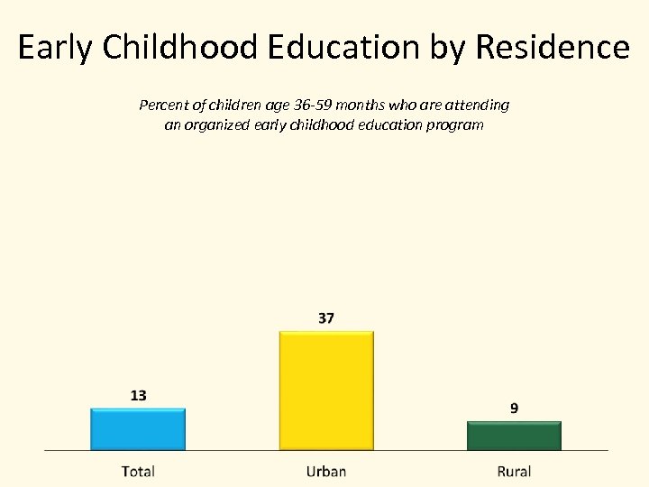 Early Childhood Education by Residence Percent of children age 36 -59 months who are