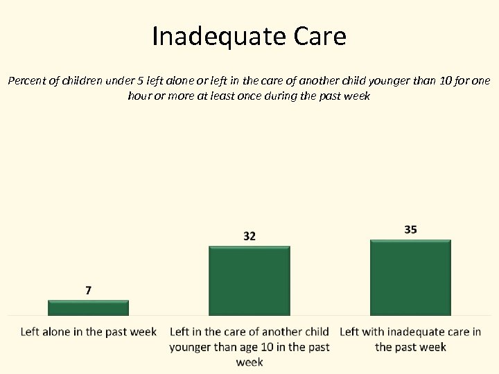 Inadequate Care Percent of children under 5 left alone or left in the care