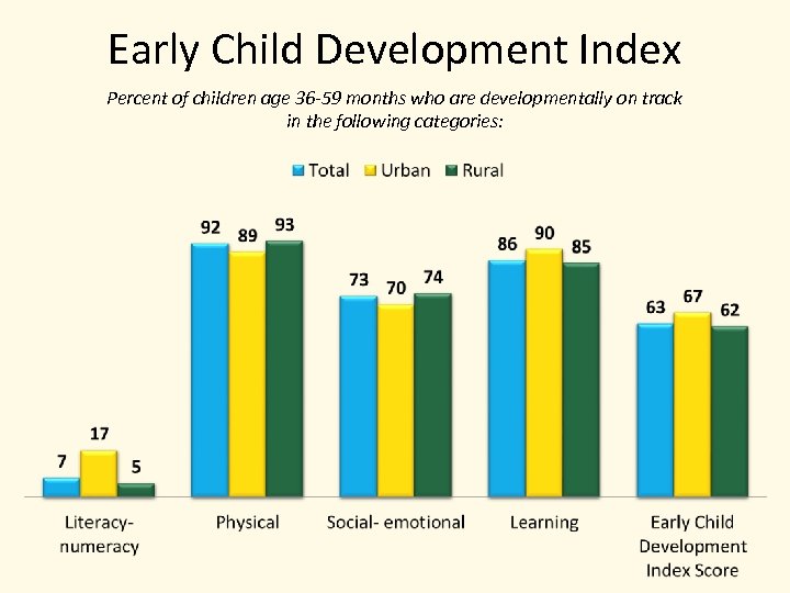 Early Child Development Index Percent of children age 36 -59 months who are developmentally